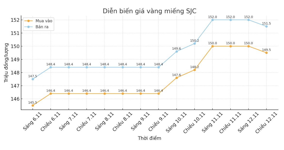 Dien bien gia vang SJC nhung phien giao dich gan day. Bieu do: Khuong Duy
