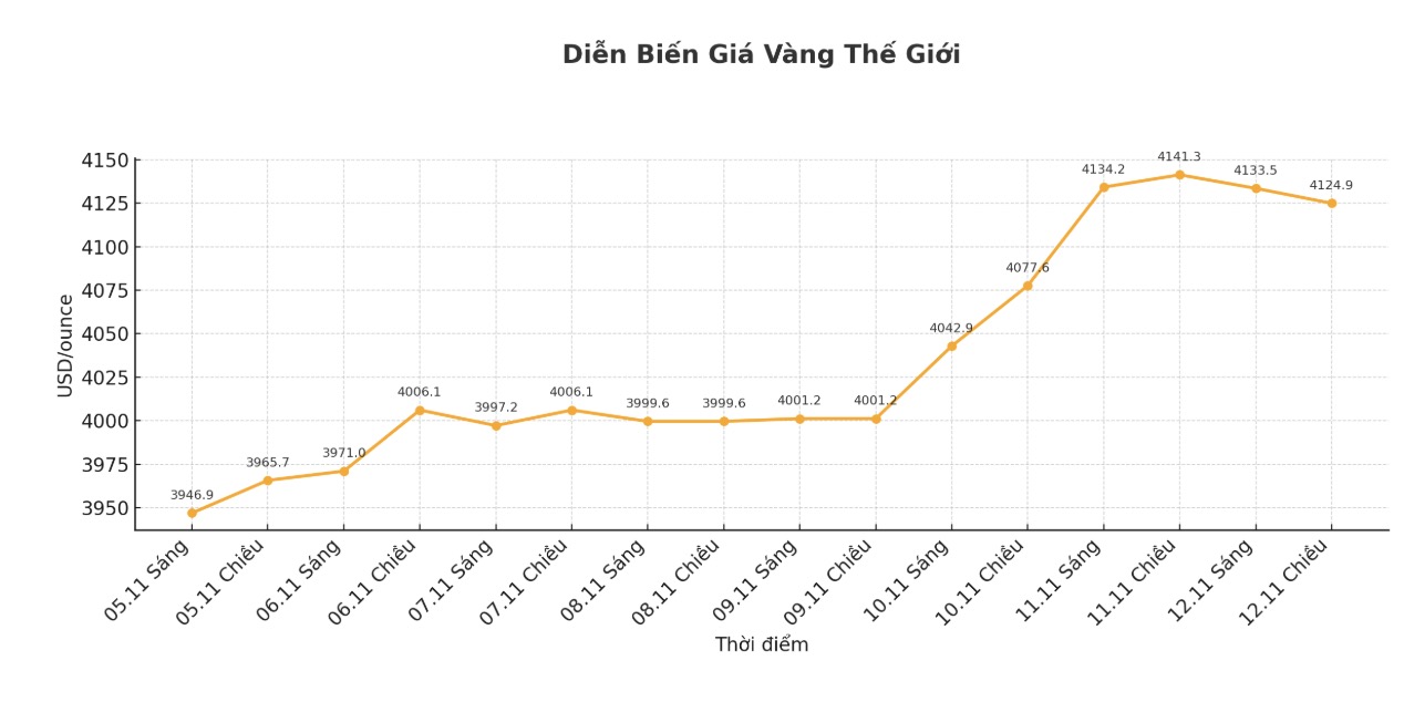 Dien bien gia vang the gioi nhung phien giao dich gan day. Bieu do: Khuong Duy