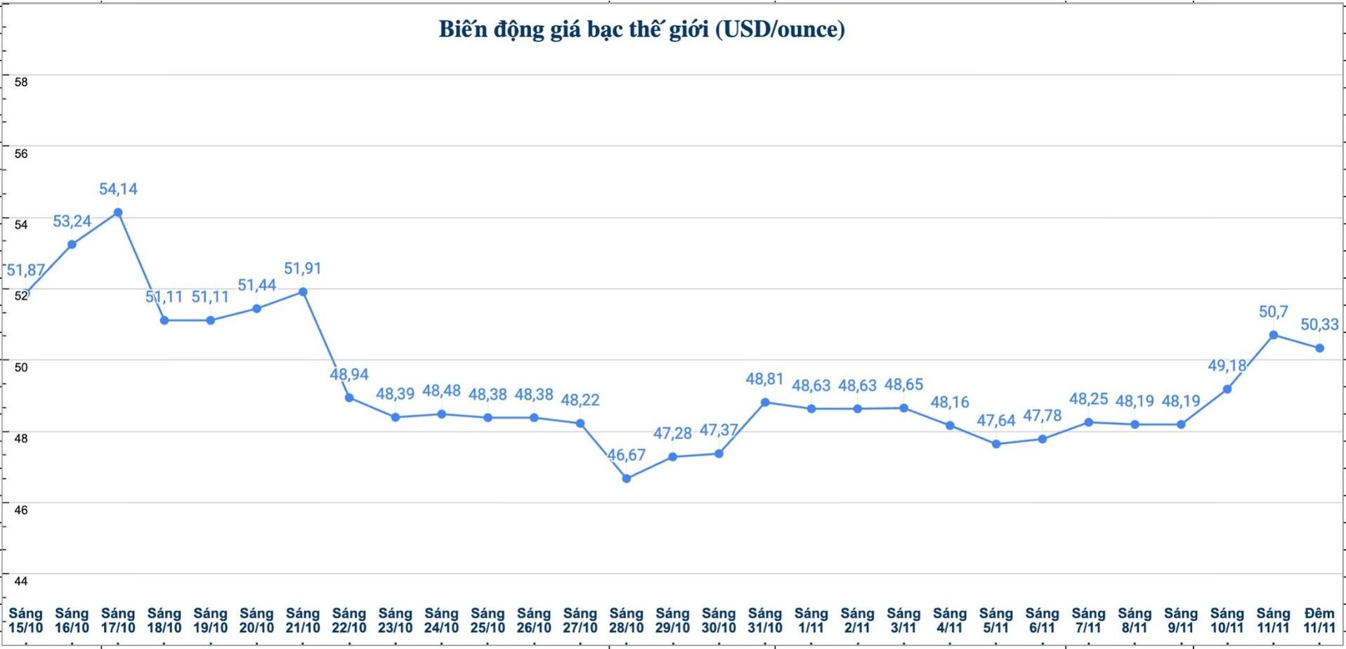 Dien bien gia bac the gioi nhung phien gan day. Bieu do: Phuong Anh 