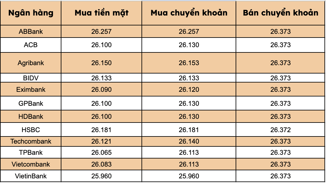 Gia USD tai cac ngan hang thuong mai trong nuoc. Bieu do: Thanh Binh 