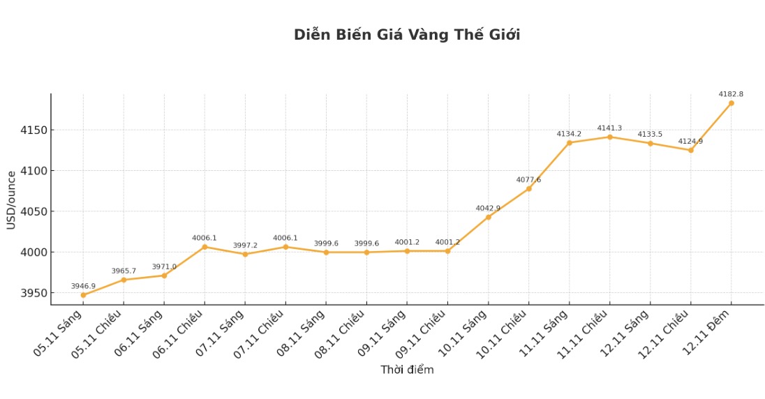 Dien bien gia vang the gioi nhung phien giao dich gan day. Bieu do: Khuong Duy