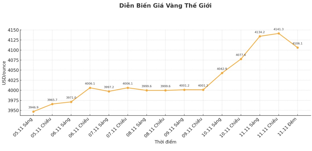 Gia vang the gioi niem yet luc 23h33 ngay 11.11 (gio Viet nam) o nguong 4.106,1 USD/ounce. Bieu do: Khuong Duy