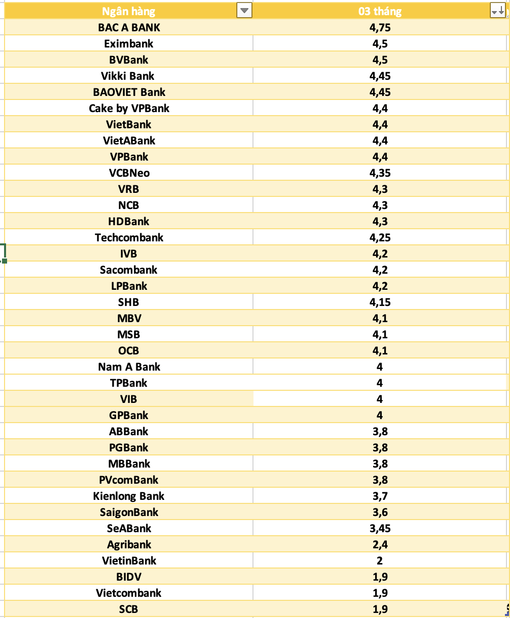 So sanh lai suat ngan hang cao nhat o ky han 3 thang. Do hoa: Ha Vy