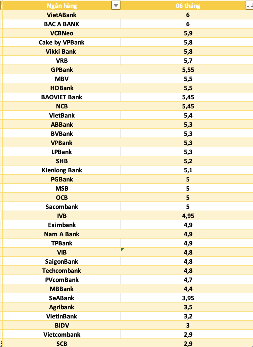 So sanh lai suat ngan hang cao nhat o ky han 6 thang. Do hoa: Ha Vy