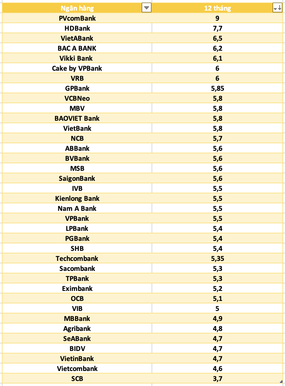 So sanh lai suat ngan hang cao nhat o ky han 12 thang. Do hoa: Ha Vy