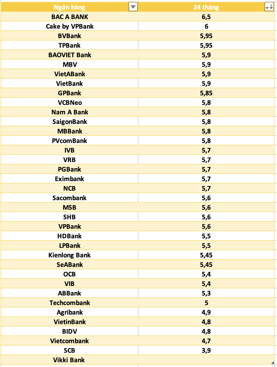 So sanh lai suat ngan hang cao nhat o ky han 24 thang. Do hoa: Ha Vy