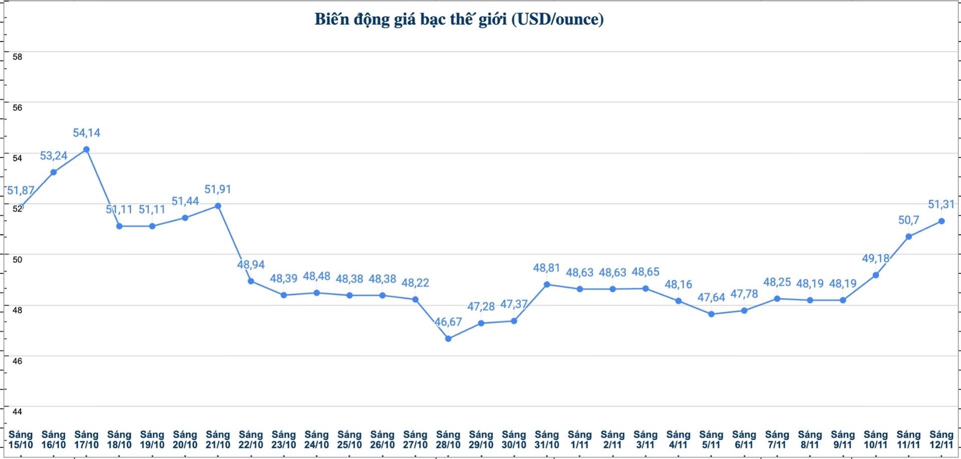 Dien bien gia bac the gioi nhung phien gan day. Bieu do: Phuong Anh  