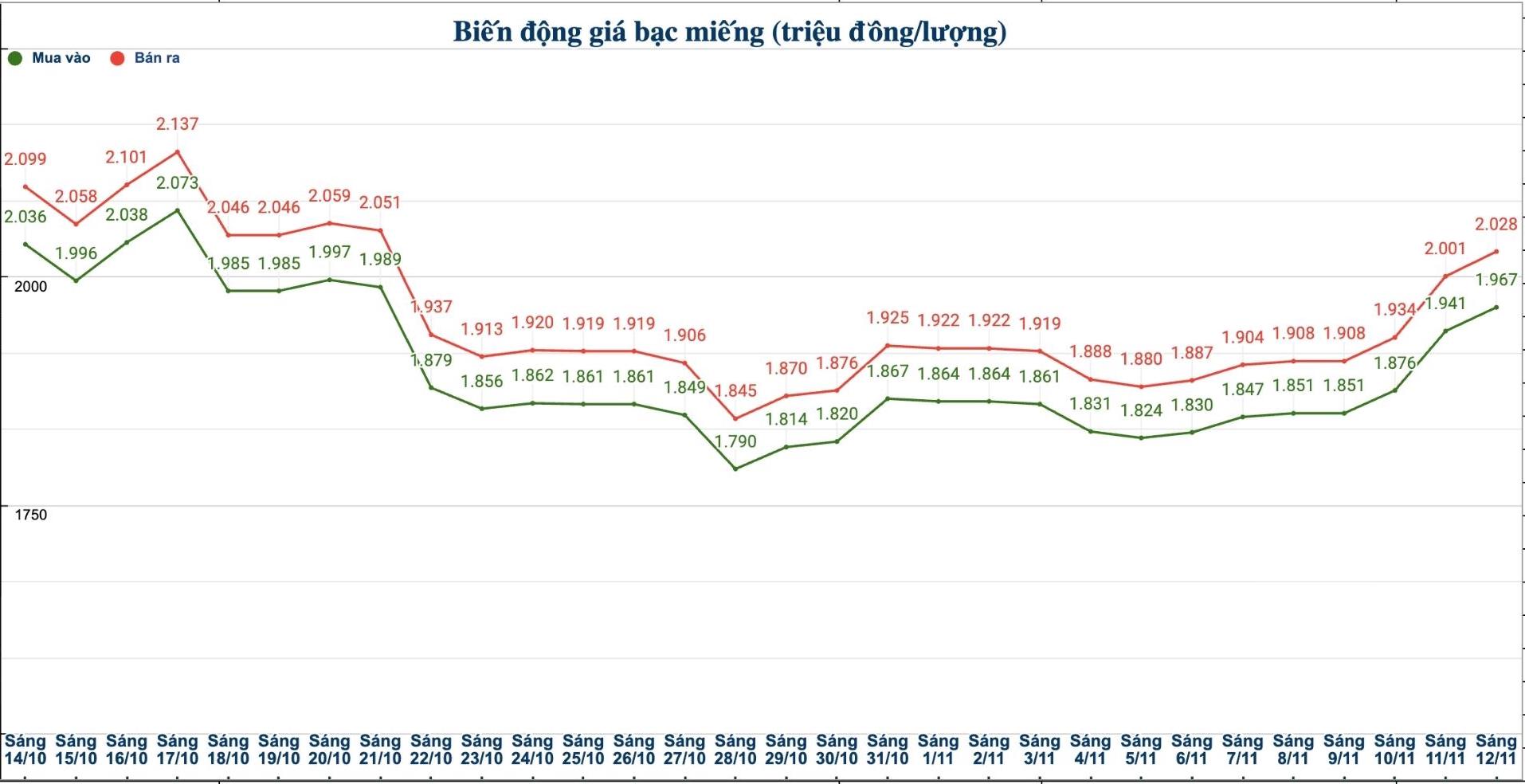 Dien bien gia bac trong nuoc nhung phien gan day. Bieu do: Phuong Anh  