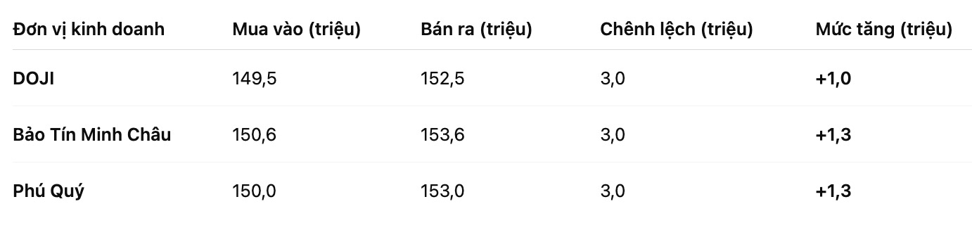 Gia vang nhan tron tai mot so don vi kinh doanh. Bang: Khuong Duy