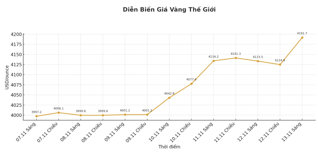 Dien bien gia vang the gioi nhung phien giao dich gan day. Bieu do: Khuong Duy