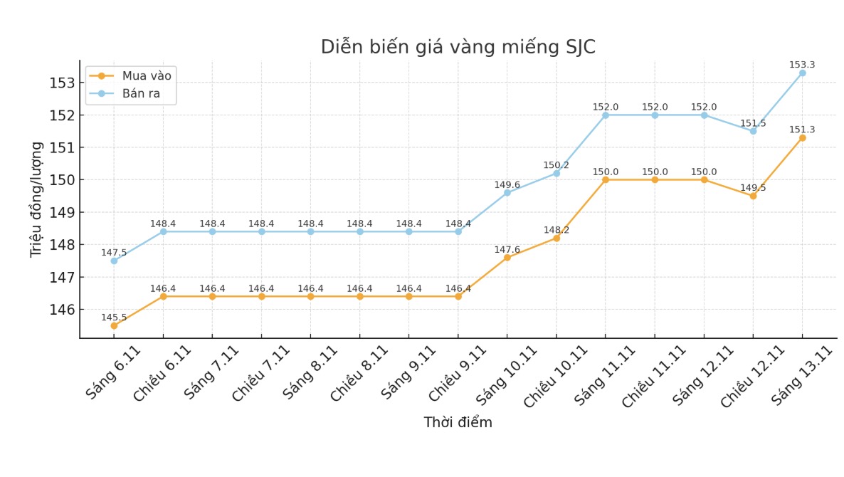Dien bien gia vang SJC nhung phien giao dich gan day. Bieu do: Khuong Duy