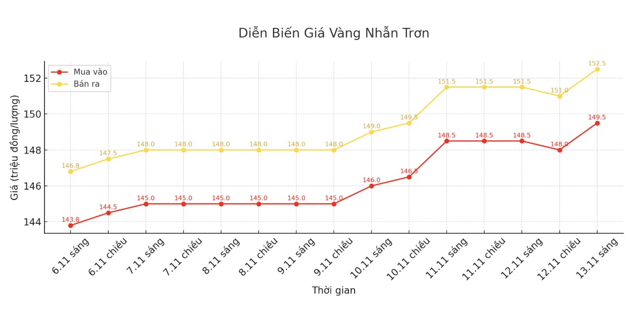 Dien bien gia vang nhan tron nhung phien giao dich gan day. Bieu do: Khuong Duy