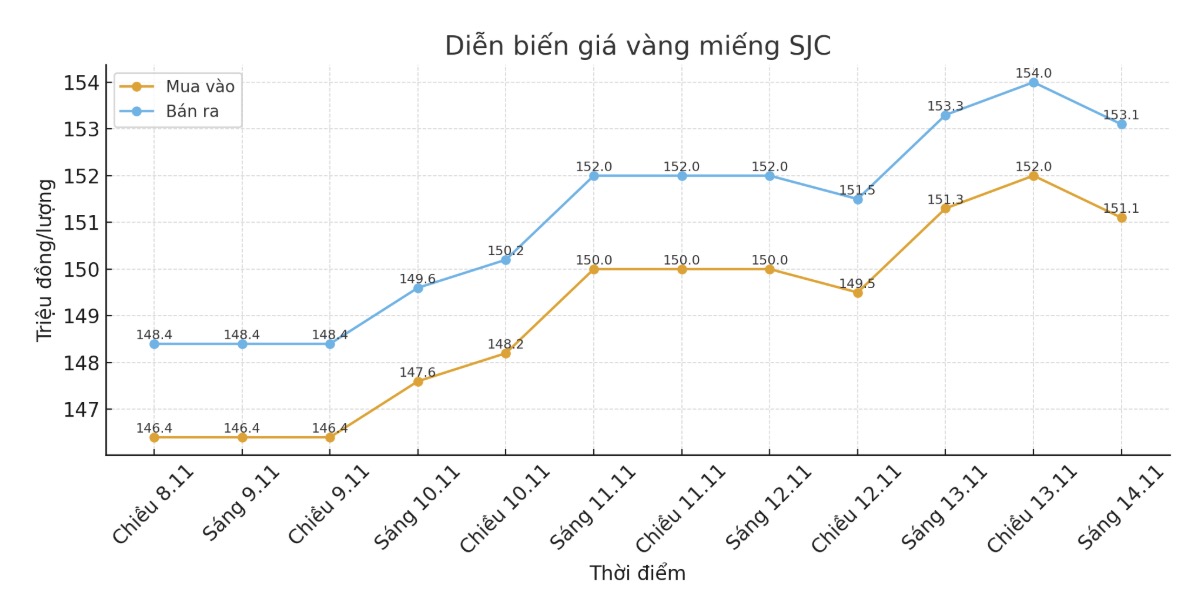 Dien bien gia vang SJC nhung phien giao dich gan day. Bieu do: Khuong Duy