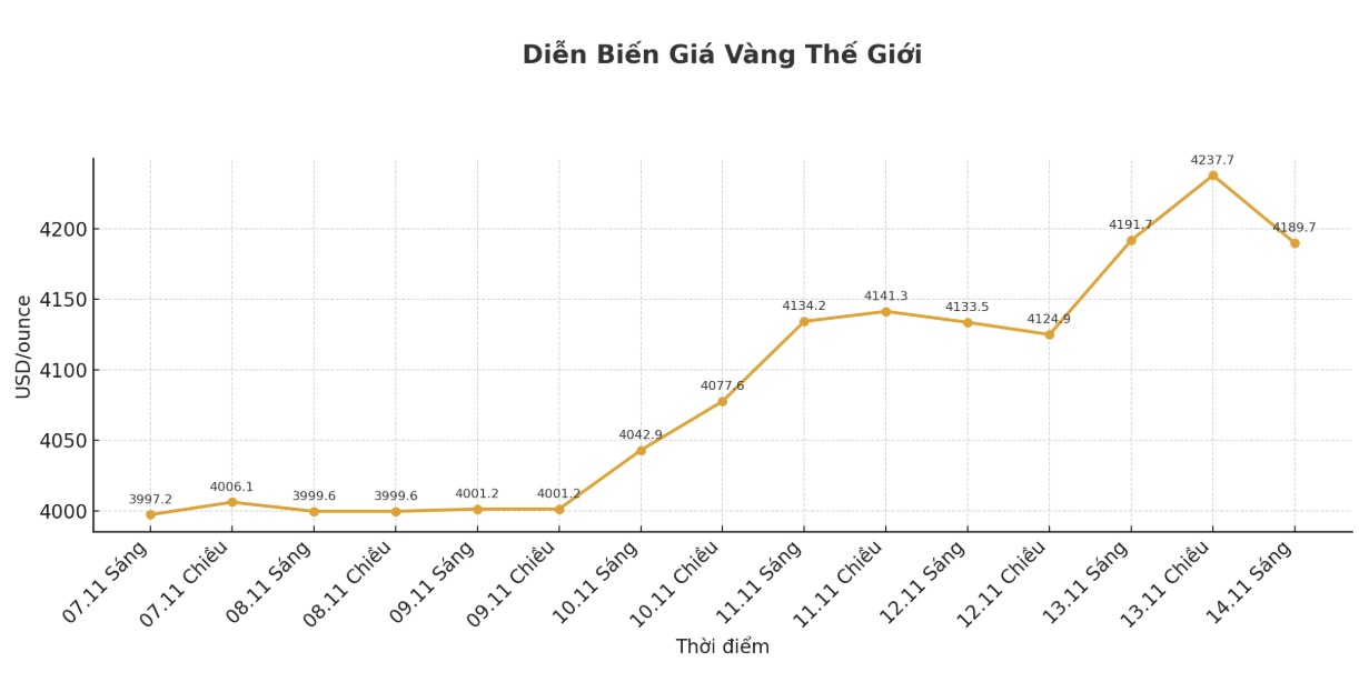 Dien bien gia vang the gioi nhung phien giao dich gan day. Bieu do: Khuong Duy