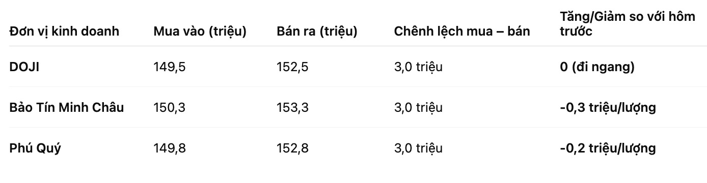 Gia vang nhan tron tai mot so don vi kinh doanh. Bang: Khuong Duy