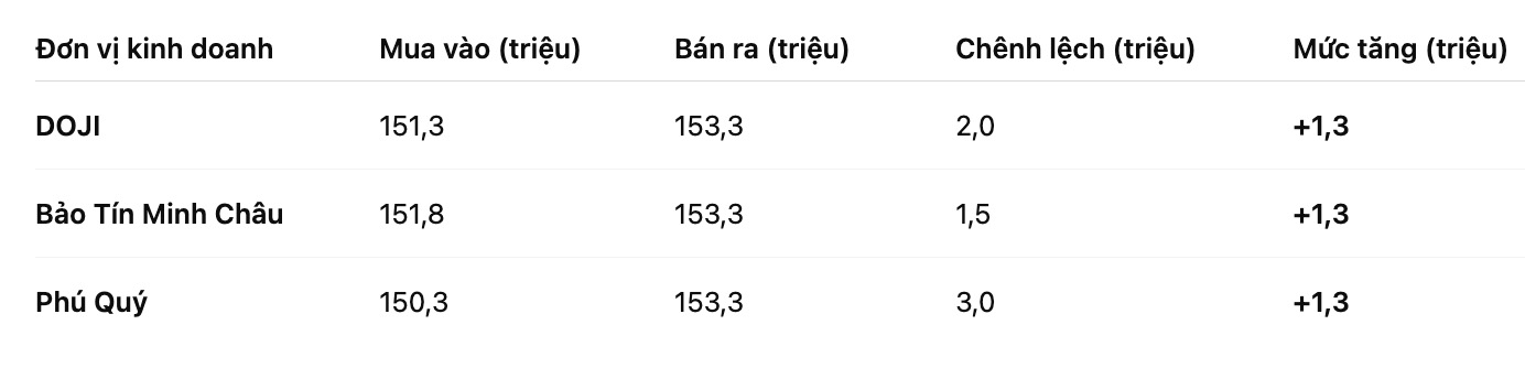 Gia vang mieng SJC tai mot so don vi kinh doanh. Bang: Khuong Duy