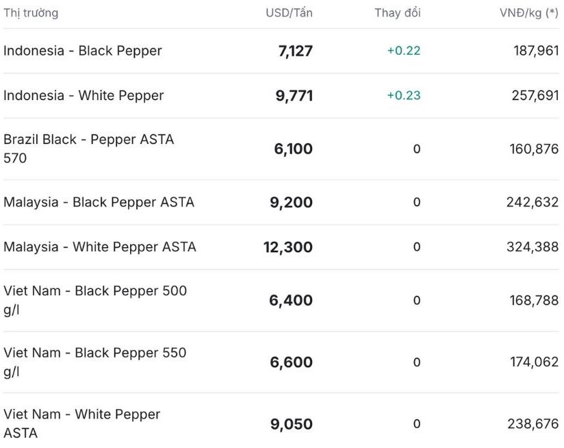 Gia tieu the gioi cap nhat luc 11h30 ngay 12.11. Nguon: Giatieu.com. 