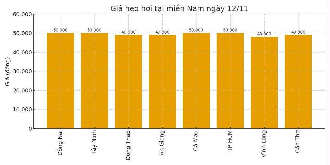 Gia heo hoi hom nay 12.11 tai khu vuc mien Nam. Do hoa: Thuy Linh