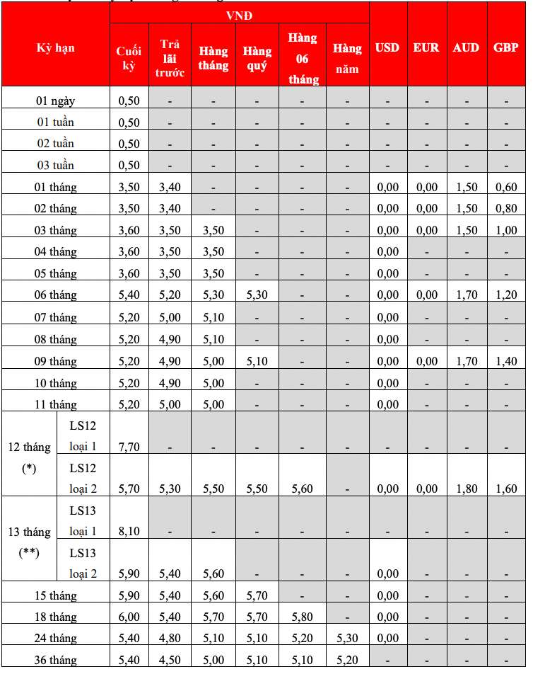 Bieu lai suat tiet kiem tai quay HDBank. Anh: HDBank  