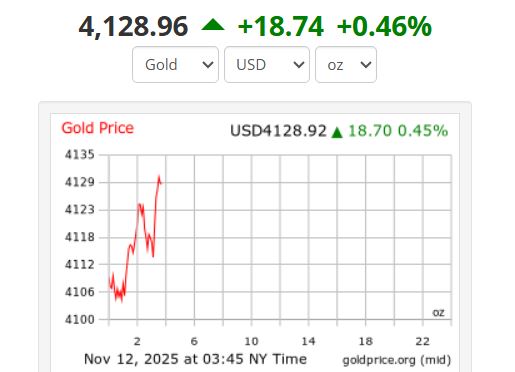 Gia vang the gioi luc 15h45 ngay 12.11 theo gio Viet Nam dat 4.128,96 USD/ounce. Anh: Goldprice