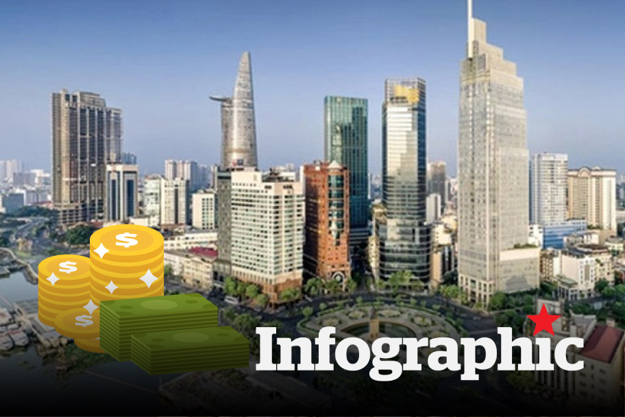 Chính thức mức lương tối thiểu vùng tại TPHCM từ ngày 1.1.2026