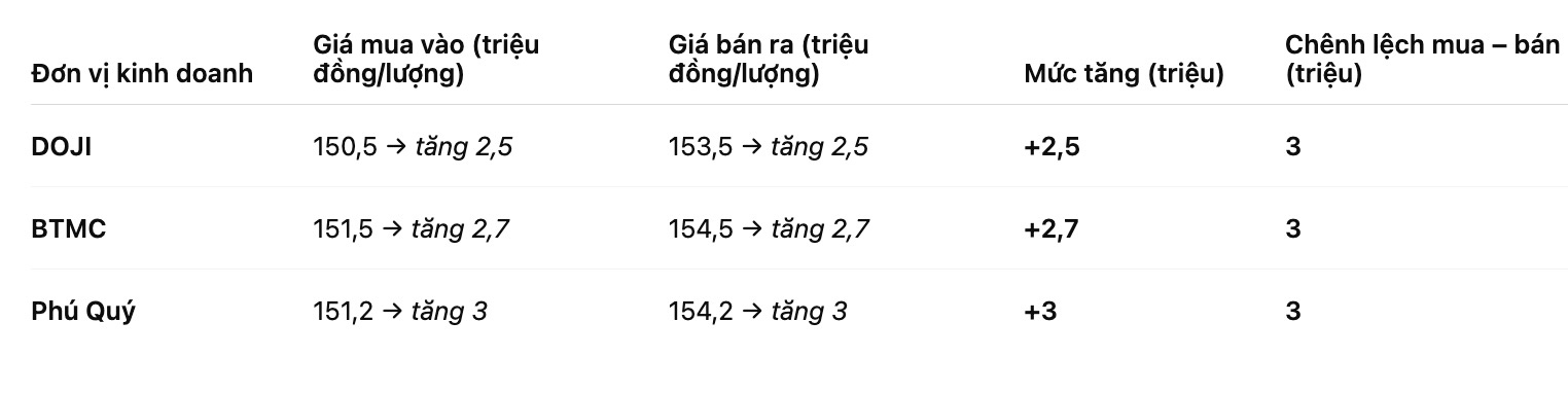 Gia vang nhan tron tai mot so don vi kinh doanh. Bang: Khuong Duy