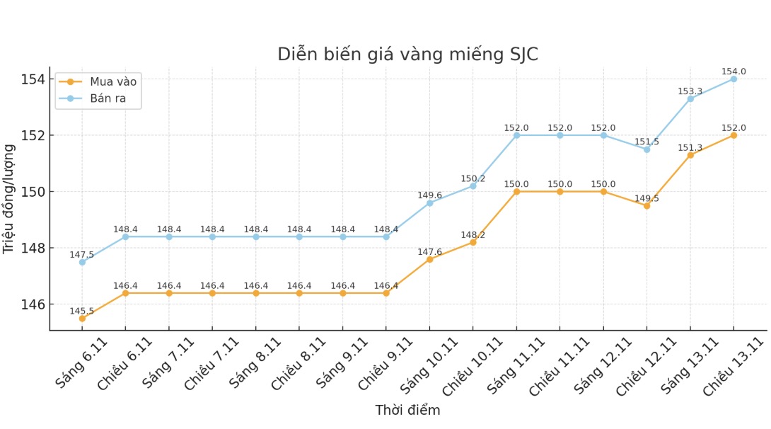 Dien bien gia vang SJC nhung phien giao dich gan day. Bieu do: Khuong Duy