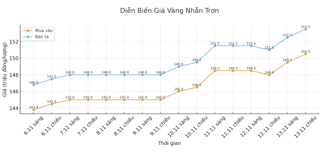Dien bien gia vang nhan nhung phien giao dich gan day. Bieu do: Khuong Duy