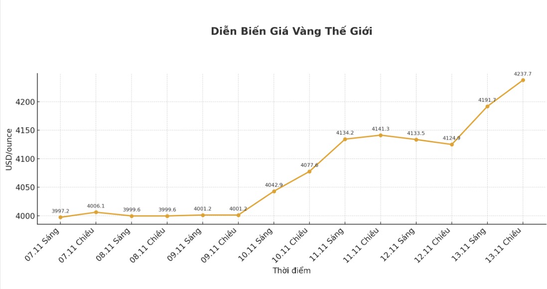 Dien bien gia vang the gioi nhung phien giao dich gan day. Bieu do: Khuong Duy