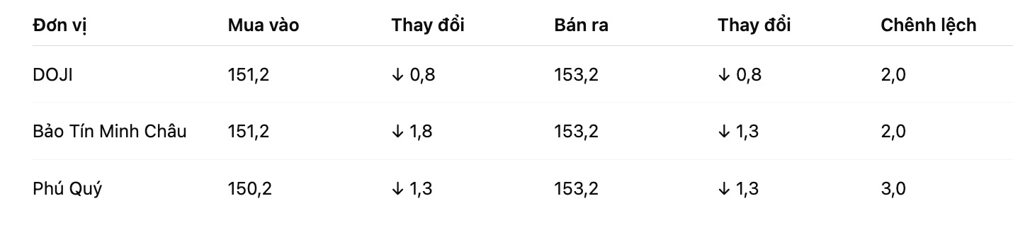 Gia vang mieng SJC tai mot so don vi kinh doanh. Bang: Khuong Duy