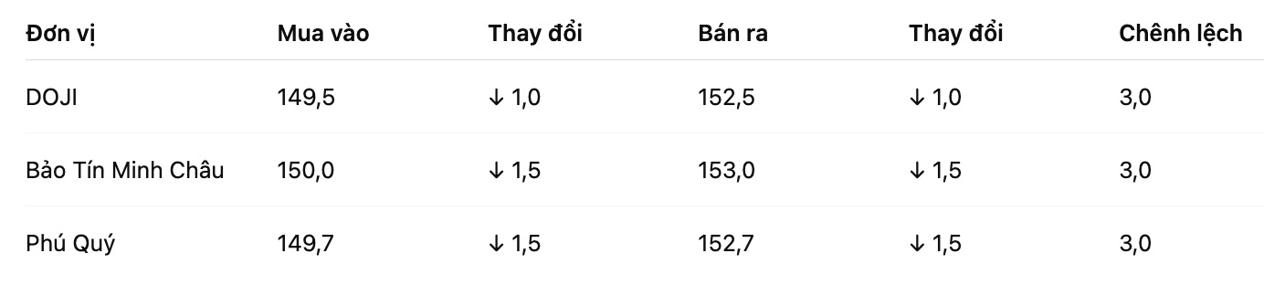 Gia vang nhan tron tai mot so don vi kinh doanh. Bang: Khuong Duy