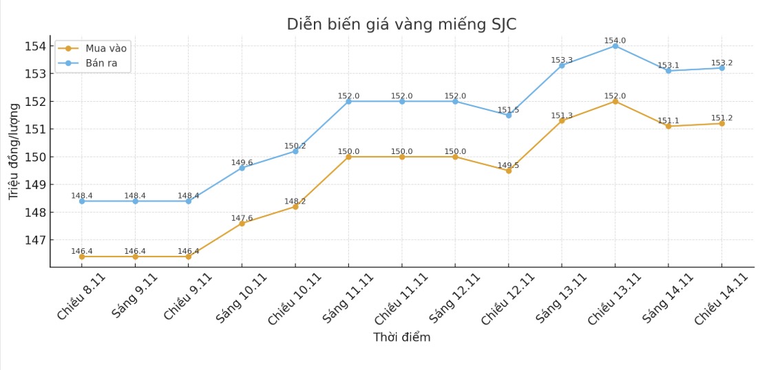 Dien bien gia vang SJC nhung phien giao dich gan day. Bieu do: Khuong Duy