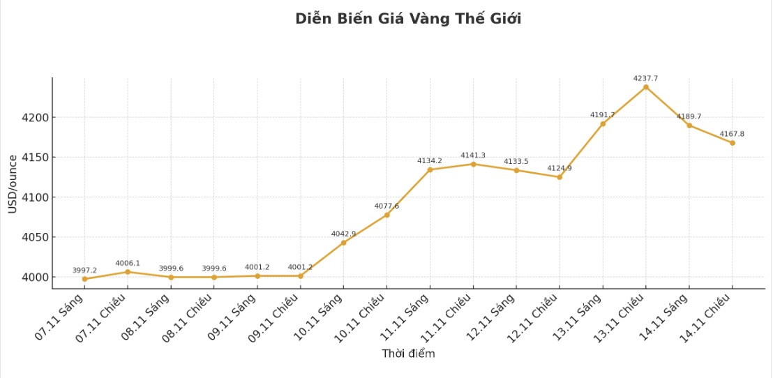 Dien bien gia vang the gioi nhung phien giao dich gan day. Bieu do: Khuong Duy