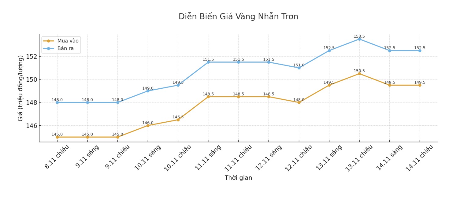 Dien bien gia vang nhan nhung phien giao dich gan day. Bieu do: Khuong Duy