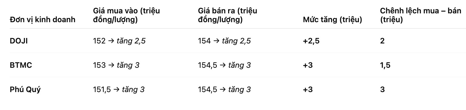 Gia vang mieng SJC tai mot so don vi kinh doanh. Bang: Khuong Duy