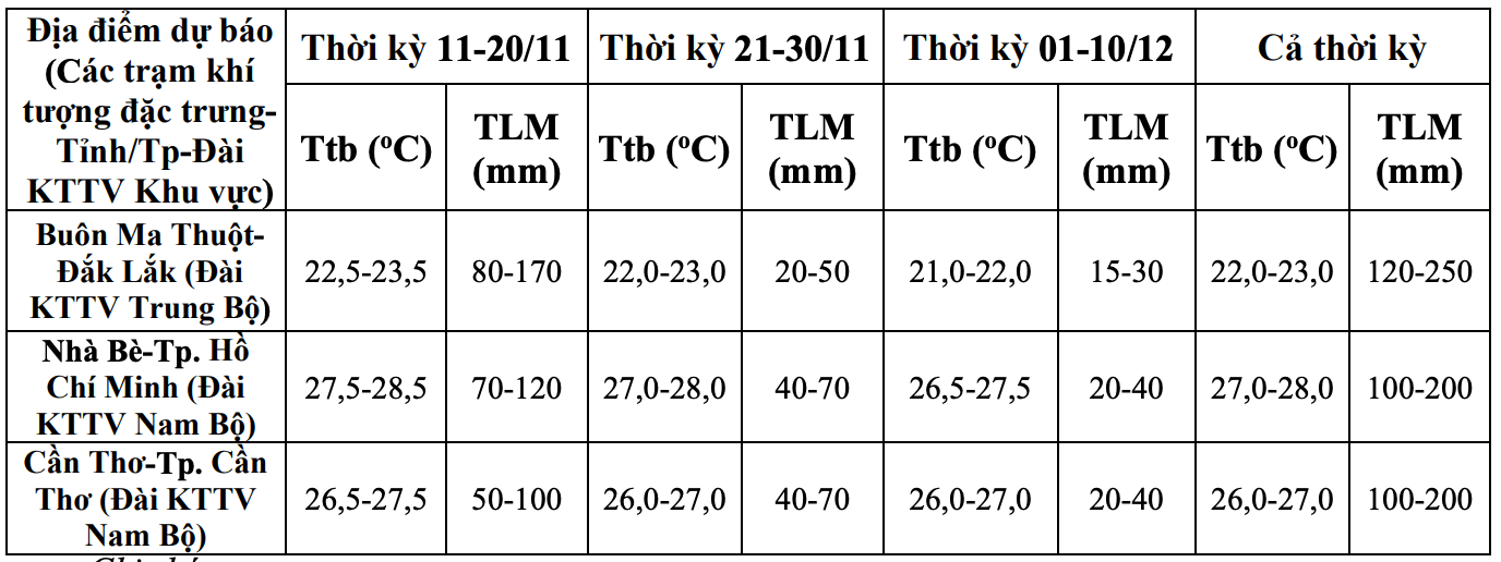 Du bao nhiet do trung binh, luong mua o mot so tram quan trac trong thoi ky 1 thang toi. Nguon: Trung tam Du bao Khi tuong Thuy van Quoc gia
