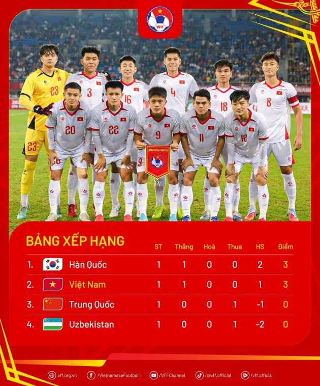 Bang xep hang Panda Cup 2025. Anh: VFF