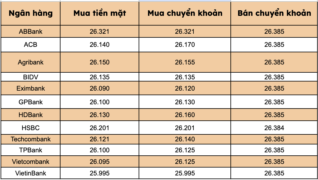 Gia USD tai cac ngan hang thuong mai trong nuoc. Bieu do: Thanh Binh 