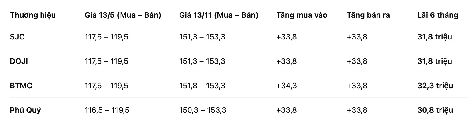 Nguoi mua vang mieng SJC thu ve khoan lai len toi.... Bang: Khuong Duy  