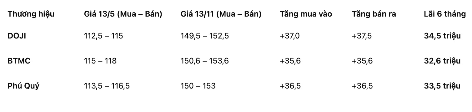 Nguoi mua vang nhan tron thu ve khoan lai len toi.... Bang: Khuong Duy  
