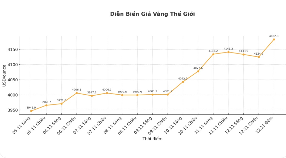 Dien bien gia vang the gioi nhung phien giao dich gan day. Bieu do: Khuong Duy