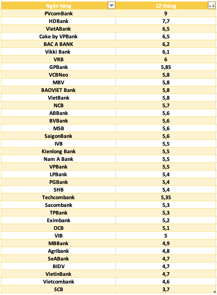 So sanh lai suat ngan hang cao nhat o ky han 12 thang. Do hoa: Ha Vy