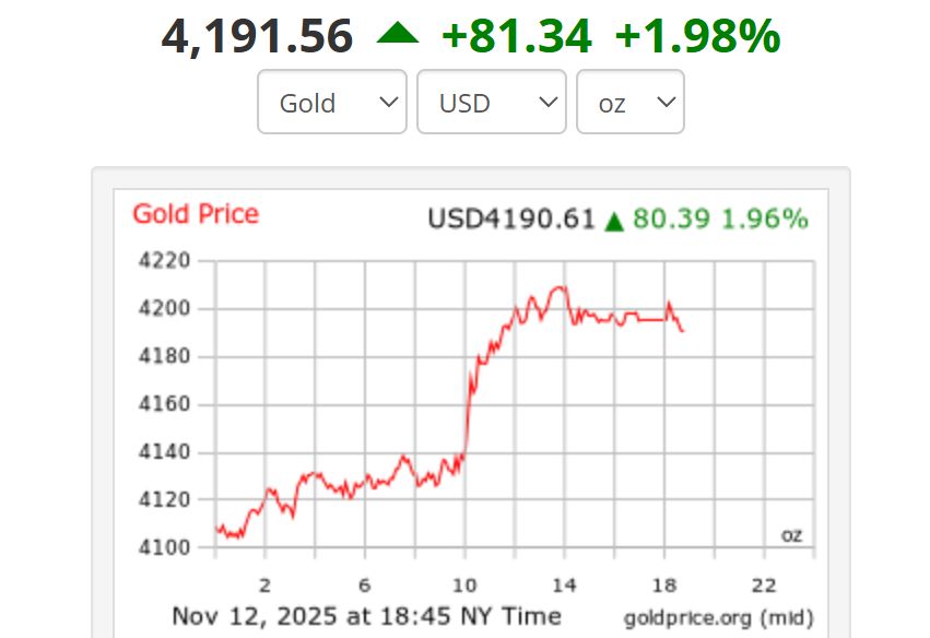 Gia vang the gioi luc 6h45 sang 13.11 theo gio Viet Nam giao dich o. Anh: Goldprice