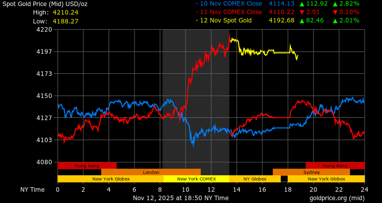 World gold price fluctuations on November 10 (green road), November 11 (red road) and November 12 (gold road). Photo: Goldprice