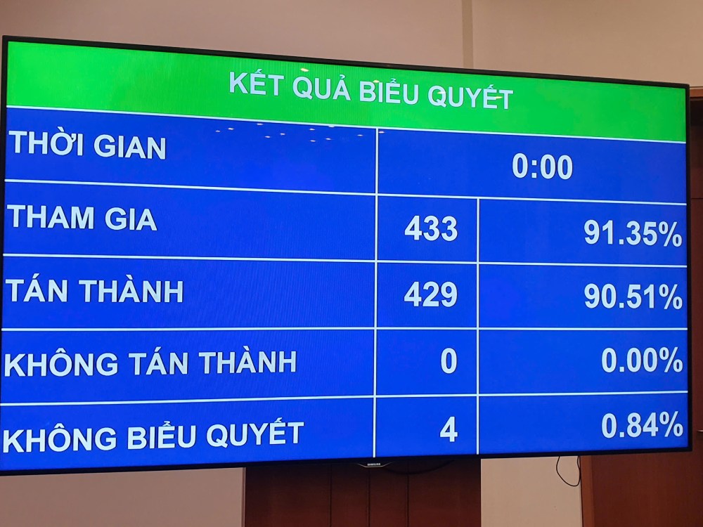Ket qua bieu quyet ke hoach phat trien kinh te - xa hoi nam 2026. Anh: Pham Dong