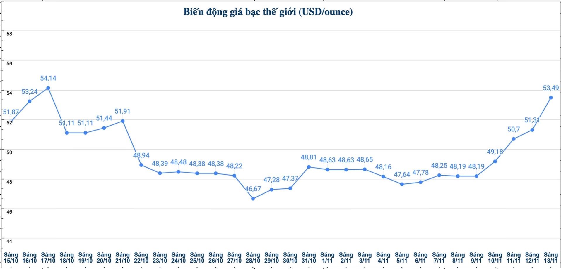 Dien bien gia bac the gioi nhung phien gan day. Bieu do: Phuong Anh  