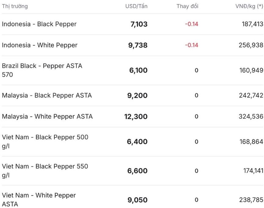 Gia tieu the gioi cap nhat luc 11h30 ngay 13.11. Nguon: Giatieu.com. 