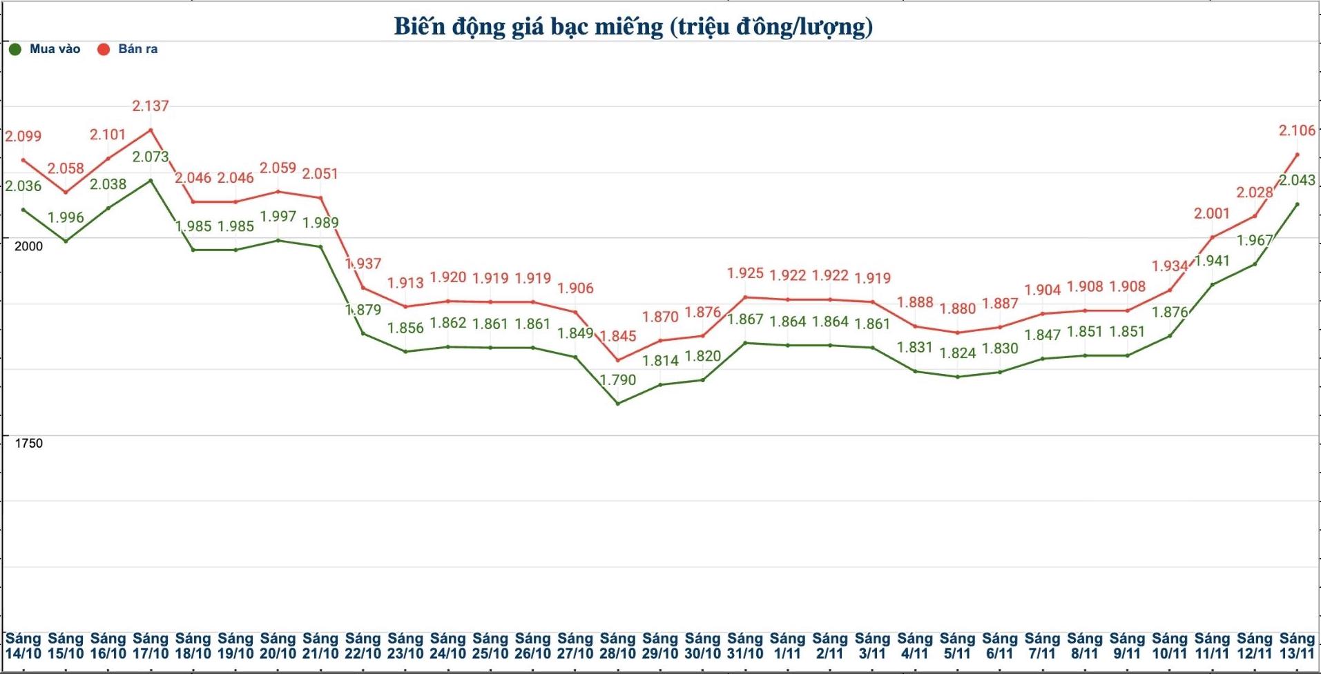 Dien bien gia bac trong nuoc nhung phien gan day. Bieu do: Phuong Anh  
