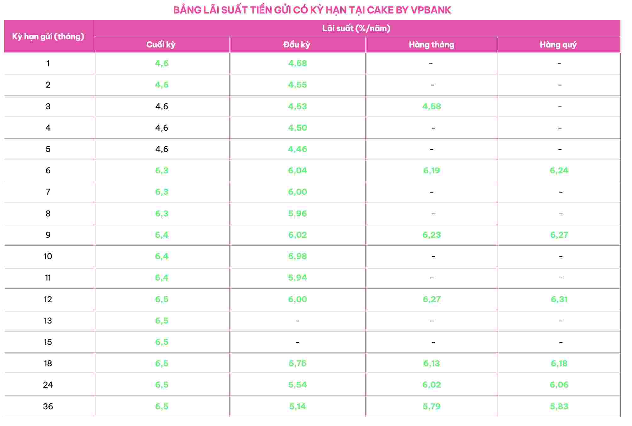 Bieu lai suat tiet kiem Cake by VPBank, cap nhat vao ngay 13.11.2025. Nguon: Cake by VPBank