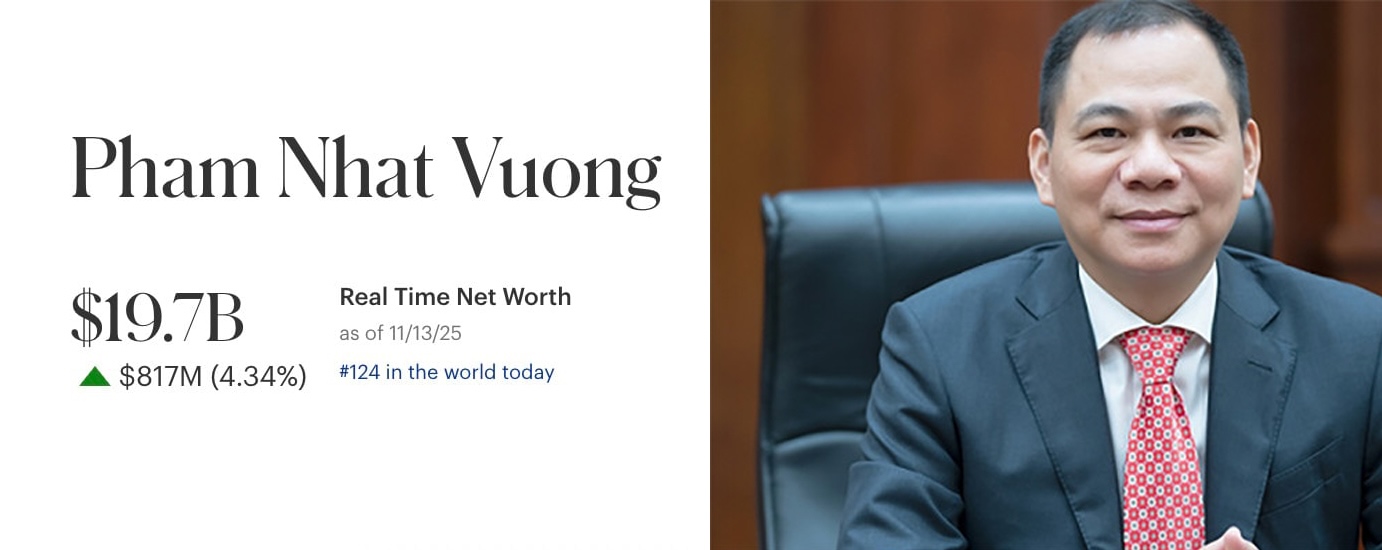 Billionaire Pham Nhat Vuong's assets increased according to a new update from Forbes. Graphics: Minh Huy